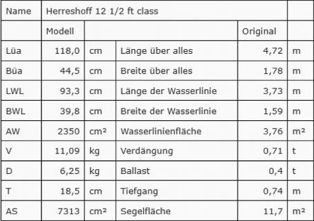 Technische Daten berechnet für den Maßstab 1:4